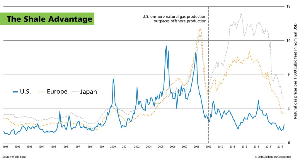 The Shale Advantage & natural gas prices