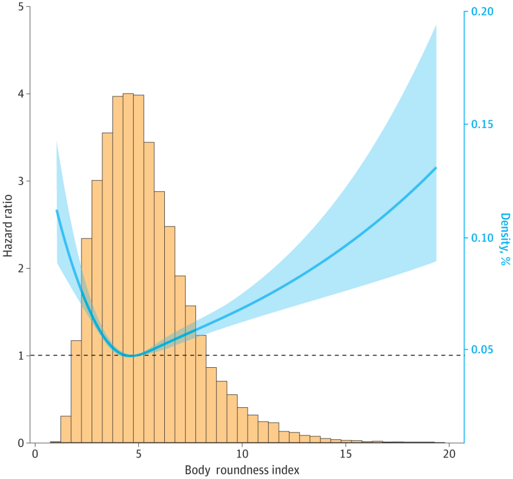 Zhang X, Ma N, Lin Q, et al. Body Roundness Index and All-Cause Mortality Among US Adults. JAMA Netw Open. 2024;7(6):e2415051. doi:10.1001/jamanetworkopen.2024.15051